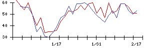 Ｓｕｎ　Ａｓｔｅｒｉｓｋの値上がり確率推移