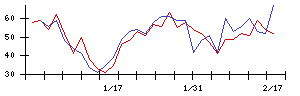 ココペリの値上がり確率推移