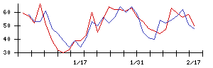 日本ゼオンの値上がり確率推移