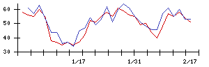 住友ファーマの値上がり確率推移