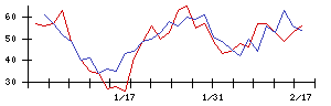 イマジニアの値上がり確率推移