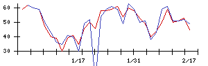 ＥＬＥＭＥＮＴＳの値上がり確率推移