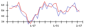 ＢＴＭの値上がり確率推移