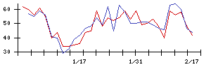 ＡＶＩＬＥＮの値上がり確率推移