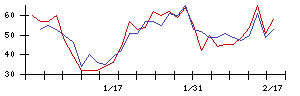 ＳＡＮＫＹＯの値上がり確率推移