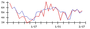 Ｕｎｉｐｏｓの値上がり確率推移