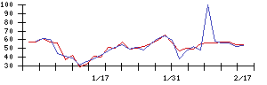 芝浦メカトロニクスの値上がり確率推移