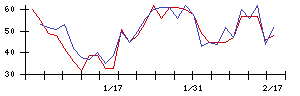 ＩＨＩの値上がり確率推移