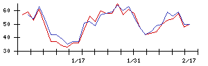 ＬＩＴＡＬＩＣＯの値上がり確率推移