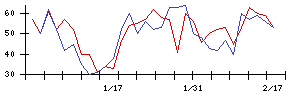 ＩＤＯＭの値上がり確率推移