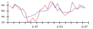 日本精密の値上がり確率推移