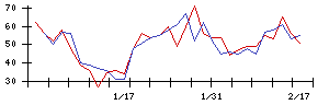 東京建物の値上がり確率推移