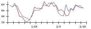 日本アクアの値上がり確率推移