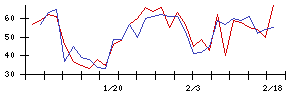 Ｌｉｂ　Ｗｏｒｋの値上がり確率推移