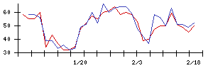 Ｓｙｎｓｐｅｃｔｉｖｅの値上がり確率推移