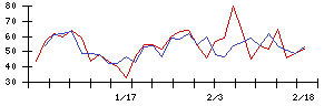 ＺＯＡの値上がり確率推移