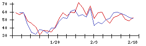 日東製網の値上がり確率推移