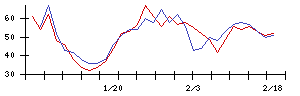 ＴＩＳの値上がり確率推移