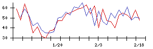 ＫＬａｂの値上がり確率推移