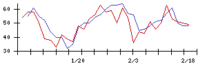 ＧＭＯリサーチ＆ＡＩの値上がり確率推移