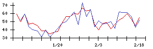 ＳＨＩＦＴの値上がり確率推移