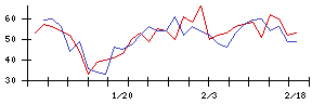 いい生活の値上がり確率推移