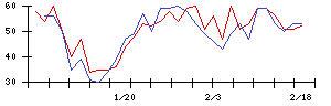 Ｓｕｎ　Ａｓｔｅｒｉｓｋの値上がり確率推移