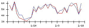 Ｋｕｄａｎの値上がり確率推移