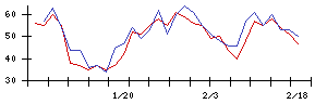 住友ファーマの値上がり確率推移