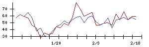 神東塗料の値上がり確率推移