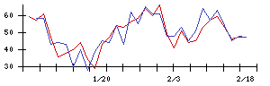 ＡＢＥＪＡの値上がり確率推移