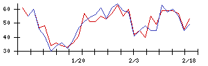 Ｌａｂｏｒｏ．ＡＩの値上がり確率推移