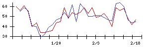 ＡＶＩＬＥＮの値上がり確率推移