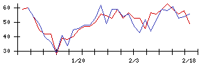 ＪＲＣの値上がり確率推移