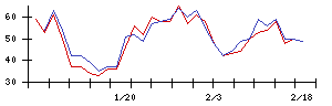 ＬＩＴＡＬＩＣＯの値上がり確率推移