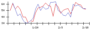 ＩＤＯＭの値上がり確率推移