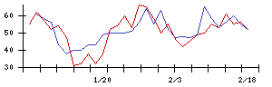 日本精密の値上がり確率推移