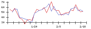 東京建物の値上がり確率推移