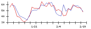 日本アクアの値上がり確率推移