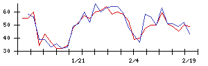 Ｓｙｎｓｐｅｃｔｉｖｅの値上がり確率推移