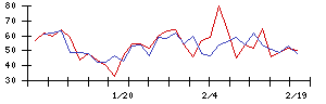 ＺＯＡの値上がり確率推移