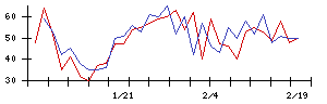 ＫＬａｂの値上がり確率推移