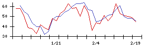 ＧＭＯリサーチ＆ＡＩの値上がり確率推移