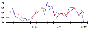 ＳＨＩＦＴの値上がり確率推移