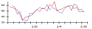 いい生活の値上がり確率推移