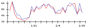 Ｋｕｄａｎの値上がり確率推移