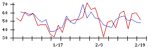 高見澤の値上がり確率推移