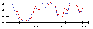 Ｌａｂｏｒｏ．ＡＩの値上がり確率推移