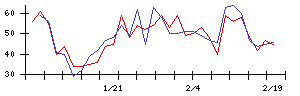 ＡＶＩＬＥＮの値上がり確率推移