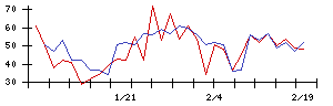 Ｕｎｉｐｏｓの値上がり確率推移